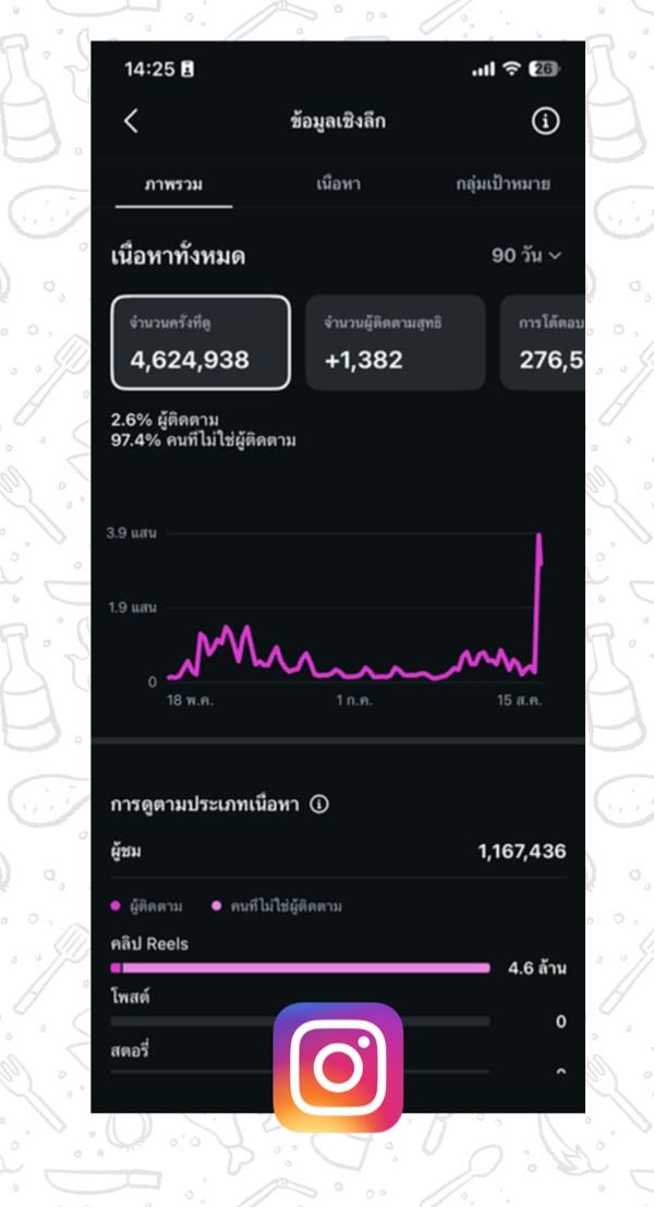 ภาพหน้าสถิติหลังบ้าน Instagram
